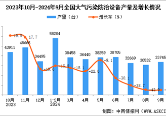 2024年9月全國大氣污染防治設備產量數據統計分析