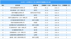 【工業投資盤點】2024年1-10月份淮安市工業土地投資50強企業摘走69宗地