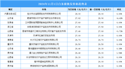 2024年11月2日全國各地最新白條豬價格行情走勢分析