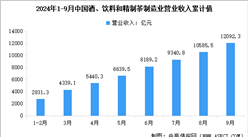 2024年1-9月中國酒、飲料和精制茶制造業營業收入及利潤總額數據統計分析（圖）