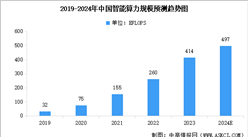2024年中國智能算力規模預測及下游應用占比分析（圖）