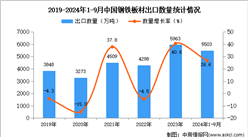 2024年1-9月中國鋼鐵板材出口數據統計分析：出口量同比增長26.6%