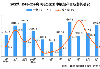 2024年9月全國發電機組產量數據統計分析