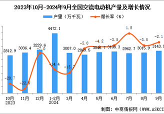 2024年9月全國交流電動機產量數據統計分析