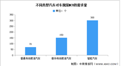 2024年中國MCU市場規模及車規級MCU需求量預測分析（圖）