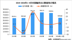 2024年1-9月中國軸承出口數據統計分析：出口量小幅增長