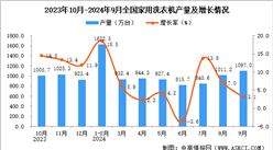 2024年9月全國家用洗衣機產量數據統計分析