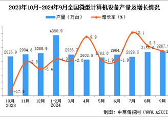 2024年9月全國微型計算機設備產量數據統計分析