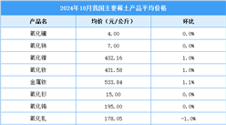 2024年10月中國稀土價格走勢分析：價格指數基本保持平穩