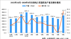 2024年9月全國電工儀器儀表產量數據統計分析