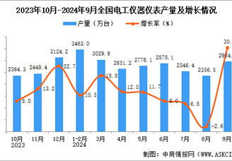 2024年9月全國電工儀器儀表產量數據統計分析