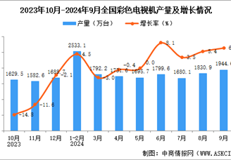 2024年9月全國彩色電視機產量數據統計分析