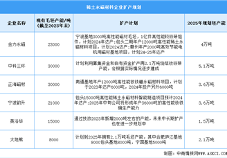 2024年中國稀土永磁材料產量及企業擴產情況預測分析（圖）