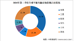 2024年前三季度全球平板電腦出貨量及競爭格局分析：蘋果保持領先地位（圖）