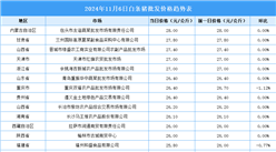 2024年11月7日全國各地最新白條豬價格行情走勢分析