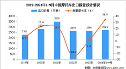 2024年1-9月中國摩托車出口數據統計分析：出口量同比增長34.5%