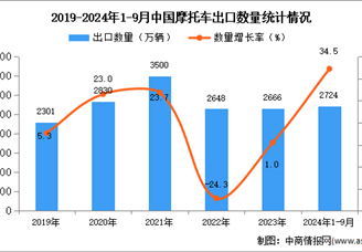 2024年1-9月中國摩托車出口數據統計分析：出口量同比增長34.5%