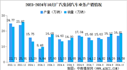 2024年10月廣汽集團產銷量情況：新能源汽車銷量同比減少17.23%（圖）