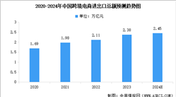 2024年中國跨境電商進出口額預測及商品結構分析（圖）