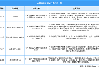 2024年中國有機硅行業最新政策匯總一覽（圖）