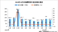2024年10月中國肥料進口數據統計分析：進口量同比下降0.1%