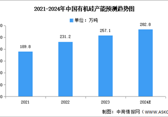 2024年中國有機硅市場現狀及發展前景預測分析（圖）