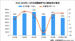 2024年1-9月中國微波爐出口數據統計分析：出口量同比增長10.6%
