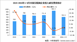 2024年1-9月中國互聯網業務收入及研發經費分析：研發經費平穩增長（圖）