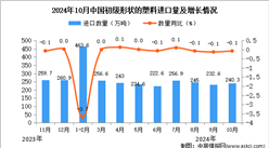 2024年10月中國初級形狀的塑料進口數據統計分析：進口量同比下降0.1%