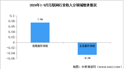 2024年1-9月中國互聯網行業業務收入及分領域增速分析（圖）