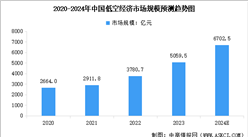 2024年中國低空經濟市場規模及行業發展趨勢預測分析（圖）
