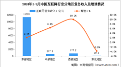 2024年1-9月中國互聯網行業分地區收入分析：中西部地區業務收入增速較快（圖）