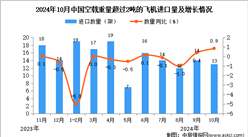 2024年10月中國空載重量超過2噸的飛機進口數據統計分析：進口量13架