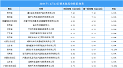 2024年11月13日全國各地最新大米價格行情走勢分析