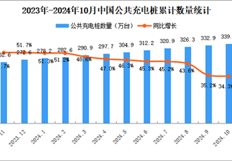 2024年10月全國充電樁運營情況：運營量同比增長34.3%（圖）
