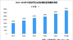 2024年中國冰雪運動場地數量預測及場地類型占比分析（圖）