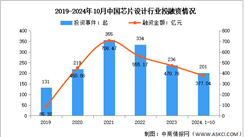 2024年中國芯片設計銷售規模及投融資情況預測分析（圖）