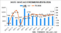 2024年10月中國挖掘機銷量情況：國內市場銷量同比增長21.6%（圖）