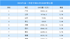 2024年前三季度中國31省市GDP排行榜：18省市增速超全國（圖）