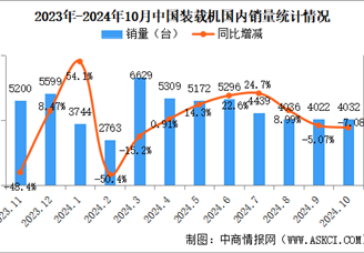 2024年10月中國工程機械行業主要產品銷量情況：挖掘機銷量增長15.1%（圖）