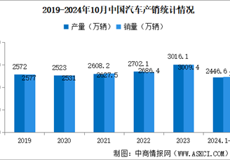 2024年10月中國汽車產銷情況：出口量同比增長11.1%（圖）