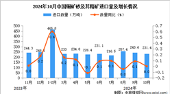2024年10月中國銅礦砂及其精礦進口數據統計分析：進口量231.4萬噸