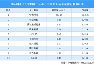2024年1-10月中國三元動力電池企業裝車量排行榜TOP10（附榜單）