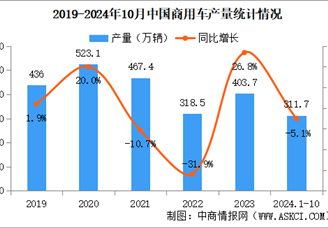 2024年10月中國商用車產銷情況：貨車銷量同比下降20.9%（圖）