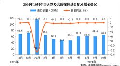 2024年10月中國天然及合成橡膠進口數據統計分析：進口量65.9萬噸