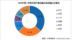 2024年第三季度中國平板電腦出貨量及競爭格局分析：華為延續市場份額首位（圖）