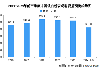 2024年中國鈦白粉產量及表觀消費量預測分析（圖）