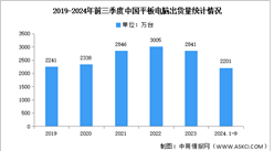 2024年第三季度中國平板電腦出貨量及增速對比分析（圖）