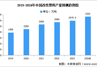 2024年中國改性塑料產量及市場結構預測分析（圖）