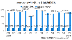 2024年9月中國二手車交易情況：SUV交易量同比增長9.17%（圖）